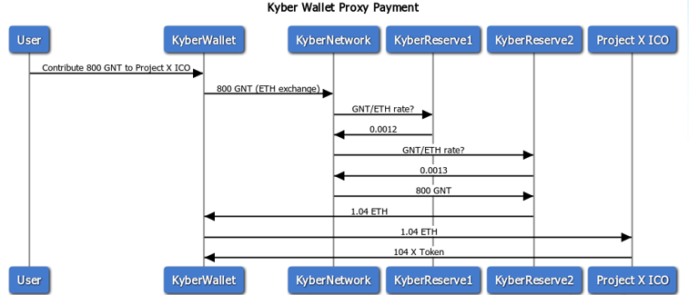 通过KyberNetwork钱包参与ICO 